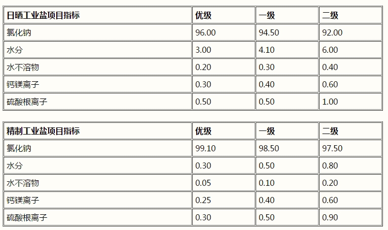 氯化鈉，工業(yè)鹽，NaCl(圖1)